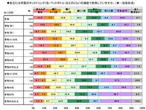 よく購入する飲料メーカー、1位はコカコーラ。では2位は?　-ゲイン調べ