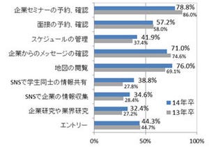 2014年卒業予定の就活生に調査!　海外勤務希望が4割、育休も視野に