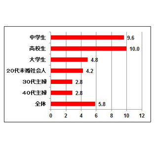 女子中高生は友チョコメイン、30～40代は感謝の気持ち贈る -バレンタイン