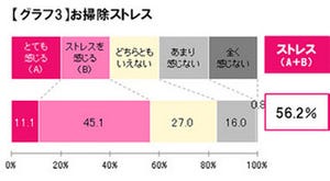 主婦の半数が"掃除がストレス"!「感謝されない」「時間がない」が理由