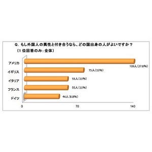 付き合いたい外国人、人気の出身国1位は? - 2位イギリス