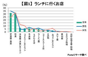 外食ランチの予算、男性は平均603.21円、女性は平均680.69円