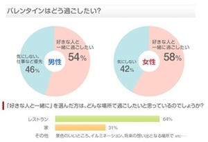 予想外の女性からのチョコレート、男性の94%が「好意を持つ」