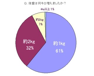 正月太りで増えた体重は平均●kg、何日かけて落とす?　-ドクターシーラボ