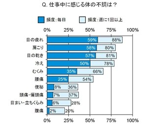 働く女性の9割が「疲れ目」に悩んでいる。手軽な対策とは?