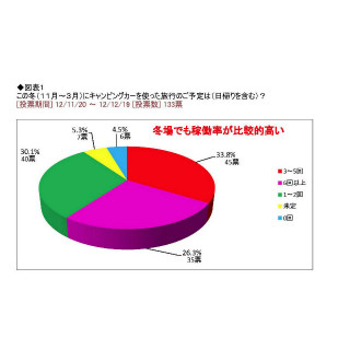 冬場でもキャンピングカーは大活躍! 日本RV協会が調査結果を発表