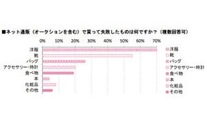 靴選び、約8割が「実際に見て確かめたい」 -ショールーミングに関する調査