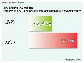 3人に1人は鼻づまりで失敗経験あり。対処方法1位は「市販薬の利用」