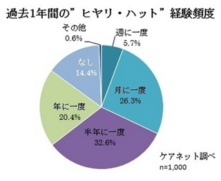 「ヒヤリ・ハット」3人に1人の医師が月に一度以上経験 -ケアネット調査