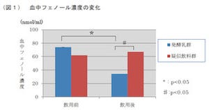 ビフィズス菌発酵乳が肌荒れを改善! -ヤクルトが肌乾燥の抑制効果を確認