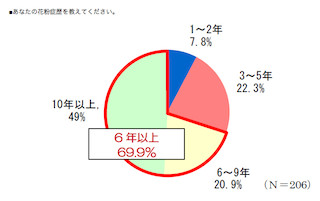 花粉症未発症者も7割が「いつかは自分も発症」と不安視- 小林製薬調べ