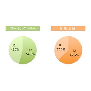 離婚を考えたことはある? 専業主婦とワーキングマザーの比較アンケート