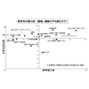 "勤務先"として魅力ある企業、サントリーが圧倒的支持で1位…では2位は?