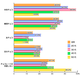 義理チョコ「お返し期待しない」は73%、本命チョコは? -バレンタイン調査