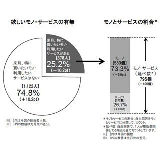 2月の「消費意欲指数」が過去最低、"欲しいモノ・サービスがない"人は7割超