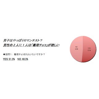 男性の半数以上が義理チョコで「借りができた」と感じる -希望価格は?