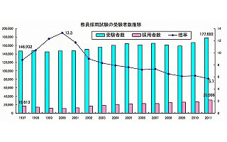 資格の学校TAC(タック)、2013年10月に「教員採用試験講座」開講