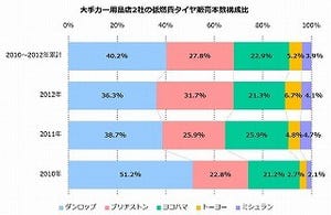 低燃費タイヤ、直近1年で普及が進む。販売本数シェア3年連続1位はダンロップ