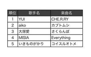 女性の「好き」の気持ちが伝わる曲1位は「YUI」、ドン引きしてしまう曲は?