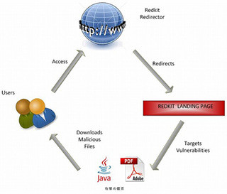 セキュリティ研究者の注目を集めるエクスプロイトキット「Red Kit」- McAfee Blog