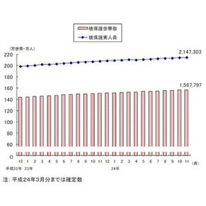 いつまで続く"最多更新"--昨年11月の生活保護受給者、7カ月連続で過去最多