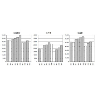 2012年の"産業機械受注額"、3年ぶり減--電力減など響きボイラ・原動機減少