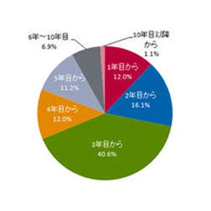 新卒学生が考える"給料の行方"--「同期と差が出るのは3年目から」が最多