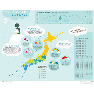 ジューンブライド! 6月に雨の少ない都道府県1位は? -2位青森県、3位新潟県