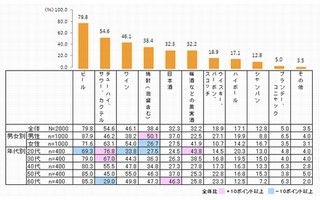 家で飲む海外ブランドビールの人気銘柄、2位ハイネケン、3位ギネス1位は？