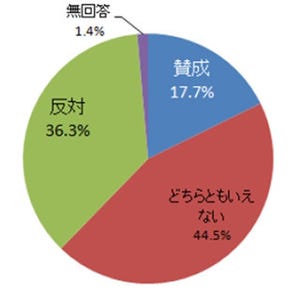 教員の約2割が大学の秋入学に賛成。「入学までの期間を有効に使える」