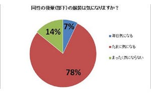 女性上司の約9割が、同性の後輩・部下のオフィススタイルが気になると回答