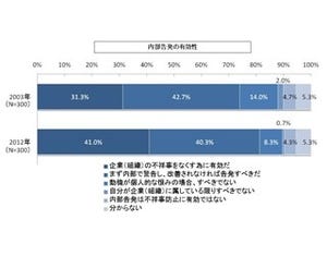 内部告発、肯定が8割。告発者を保護する法律「機能していると思う」は3.7%