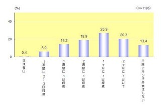 主婦が平日に外食ランチするのは「月1日程度」、予算は「1,500円未満」