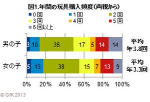 男児はトミカ、女児はキャラおもちゃを所有。でも欲しいものは「レゴ」!?