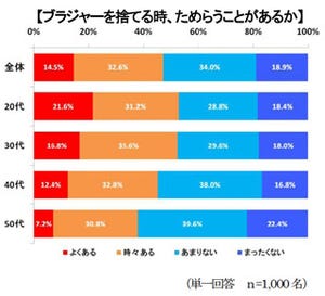 ブラジャーの捨て時っていつ? 2人に1人が「捨てるのをためらう」 -ワコール