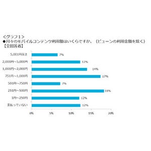 ビューン利用者、約9割が同サービス以外の有料コンテンツを毎月購入