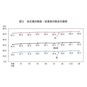 週間就業時間が35時間以上の非正規労働者、女性年収は100～199万円が5割超