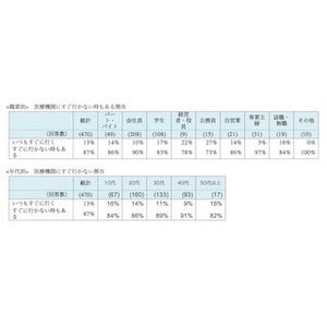 約9割が、体調が悪くてもすぐには医療機関に行かない - eヘルスケア調査