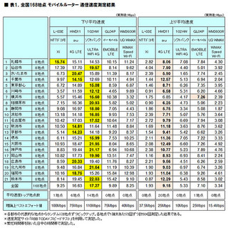 ソフトバンク「ULTRA WiFi 4G」が下り速度トップに - ICT総研調べ