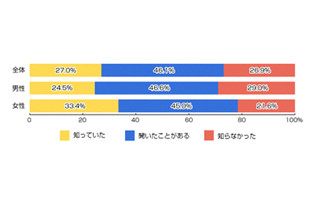 「終活」という言葉を知ってますか? 認知度は約3割