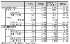 JEITA、2013年1月のPC国内実績を発表 - 個人向けPC出荷数は64万8,000台