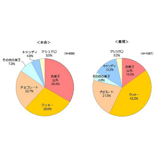 ホワイトデー、本命への予算は1,000円以上が8割 -お返しが「面倒」との声も