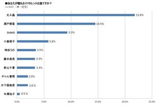 憧れのママタレ1位に「北斗晶」が選ばれた理由