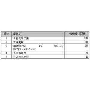 特許の"無効審判"、最も多く受けた企業は? 1位は日亜化学で33回--直近3年