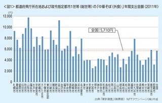 ラーメン好き都道府県1位は? 2位栃木県、3位北海道 - NTTタウンページ調査