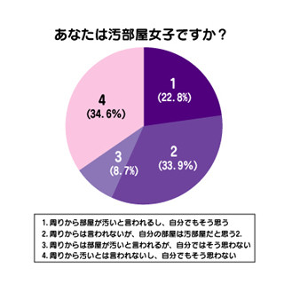 20代女性の半数以上が「汚部屋女子」、部屋が原因で恋愛を失敗したことは?