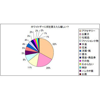 ホワイトデー、女性の理想はあげたものと同じ～2倍くらいのお返し