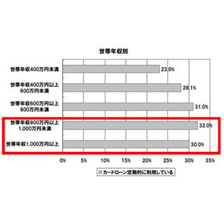 年収1000万円以上でもカードローンは必要? 3割が定期利用、2割が生活費目的