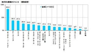 初音ミク認知率は95％、「好きな音楽はボカロ曲」10代女性で4割を占める