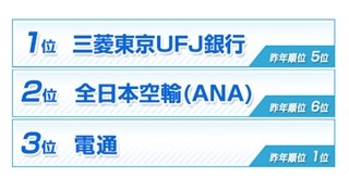 新卒者が選ぶ就職人気企業ランク、昨年1位の電通は3位。1位はあの企業!